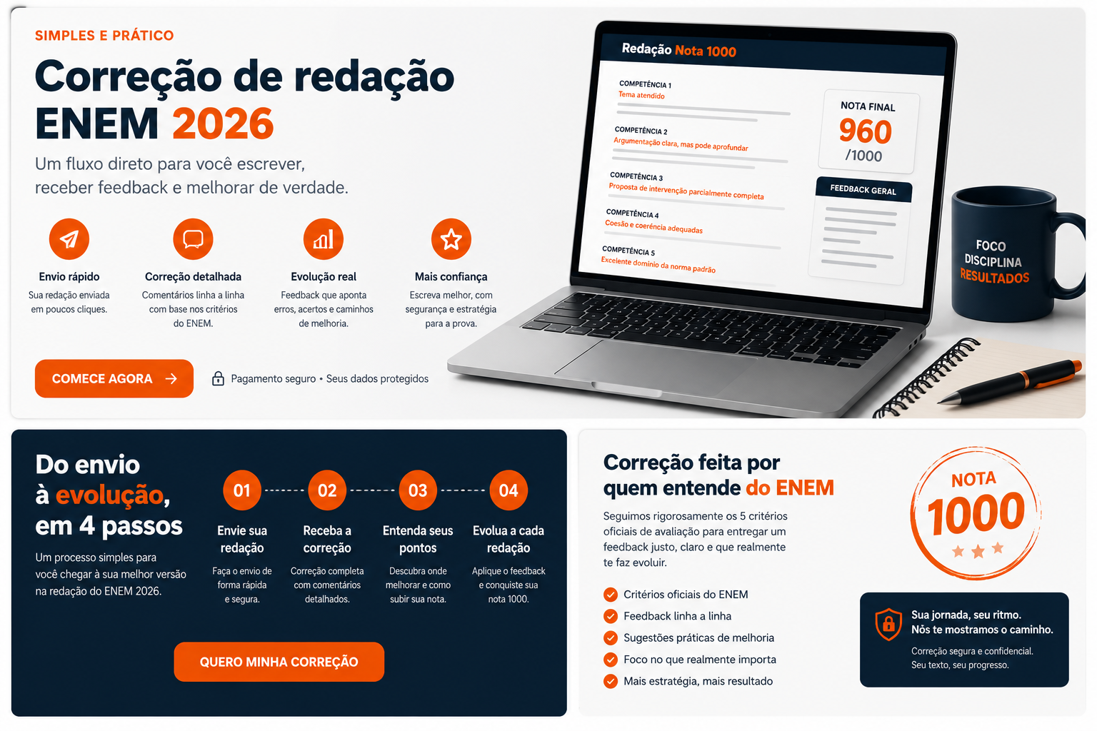 Correção de redação ENEM 2026 — headline, benefícios, processo em 4 passos e nota final 960/1000